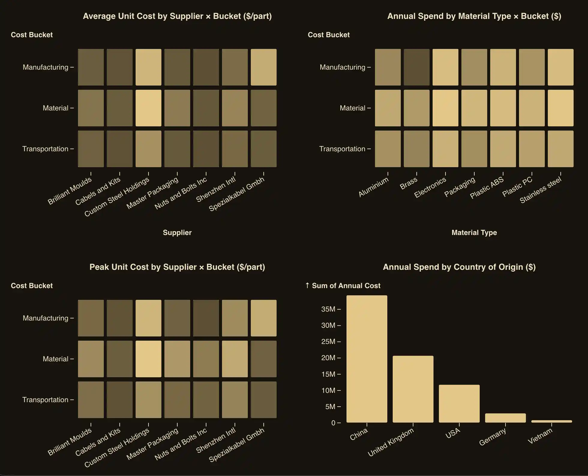 Excel dashboard example built from a supply chain spreadsheet, with average and peak unit cost heatmaps by supplier and cost bucket, annual spend by material type, and annual spend by country of origin