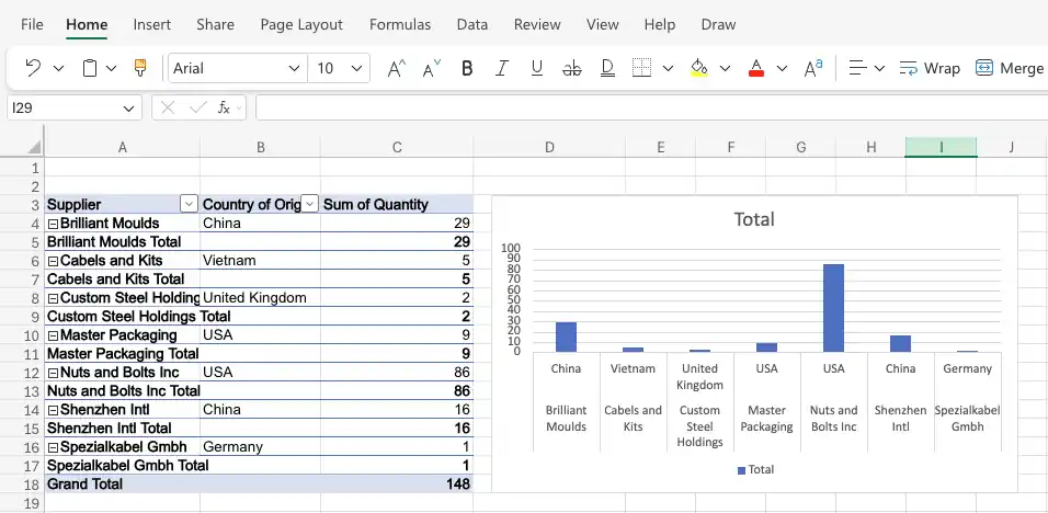 An Excel PivotTable summarizing quantity by supplier and country of origin, with the PivotChart built from it displayed alongside