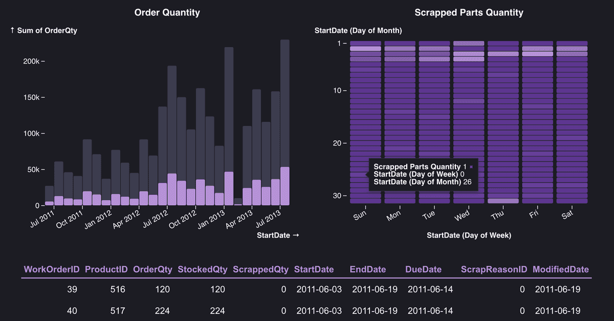 Data seasonality charts with Sprucely.io