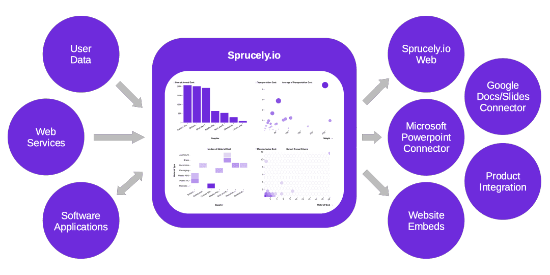 Sprucely.io - Interactive dashboards web service